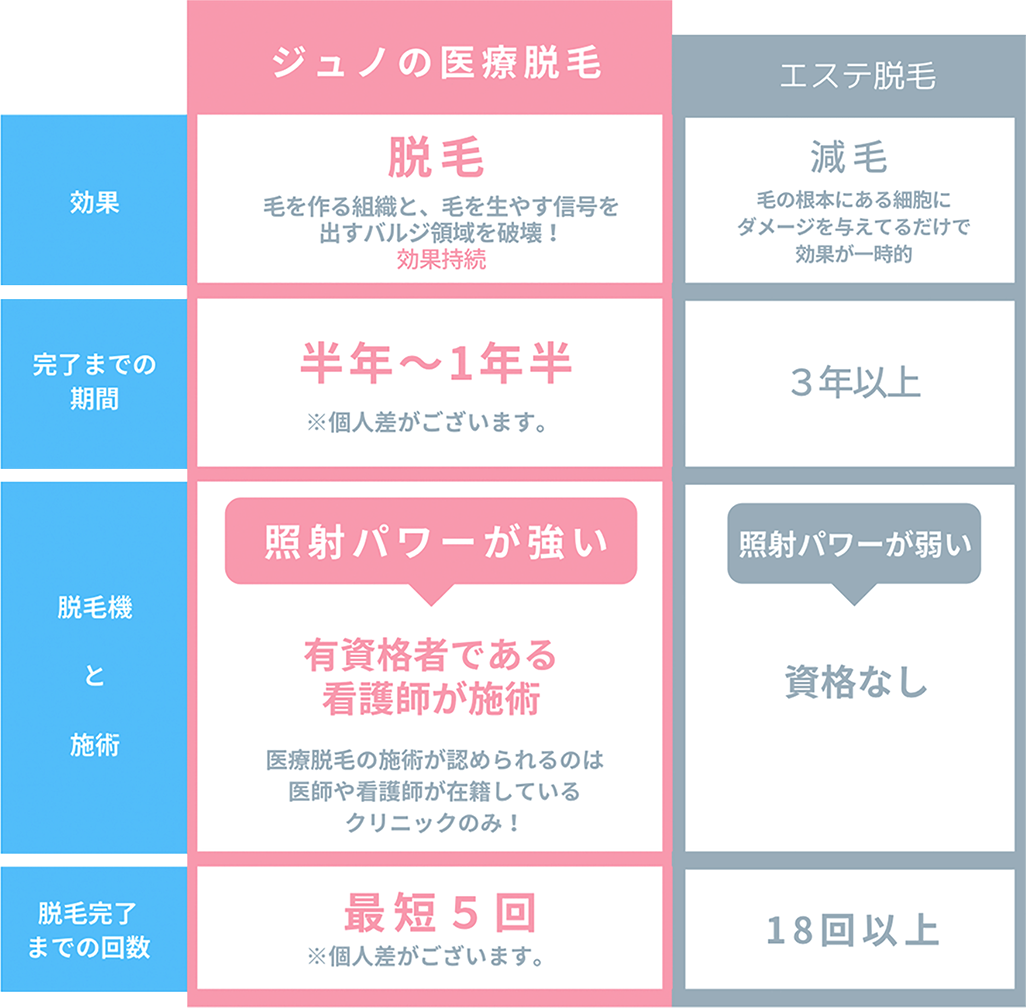 比較表